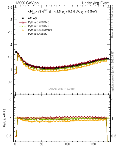 Plot of nch-vs-dphi in 13000 GeV pp collisions
