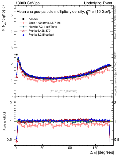 Plot of nch-vs-dphi in 13000 GeV pp collisions