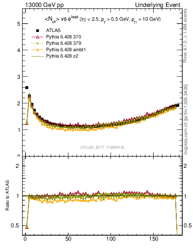 Plot of nch-vs-dphi in 13000 GeV pp collisions