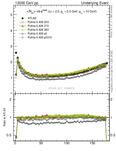 Plot of nch-vs-dphi in 13000 GeV pp collisions