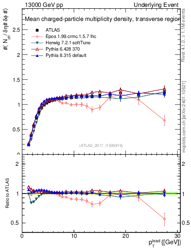 Plot of nch-vs-pt-trns in 13000 GeV pp collisions