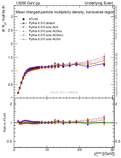 Plot of nch-vs-pt-trns in 13000 GeV pp collisions