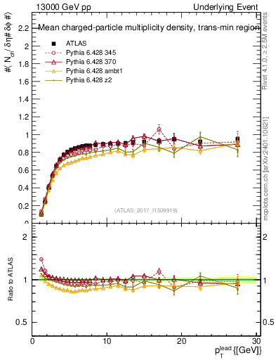 Plot of nch-vs-pt-trnsMin in 13000 GeV pp collisions