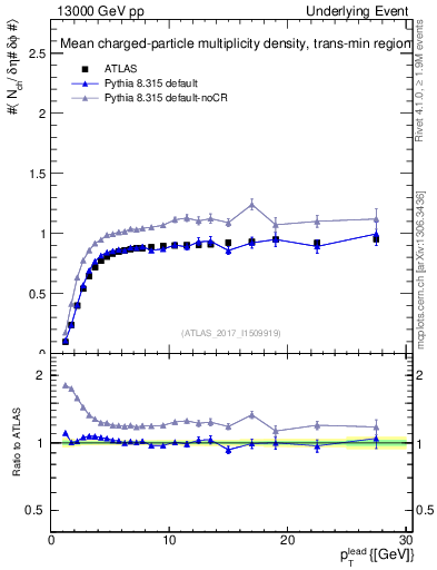 Plot of nch-vs-pt-trnsMin in 13000 GeV pp collisions