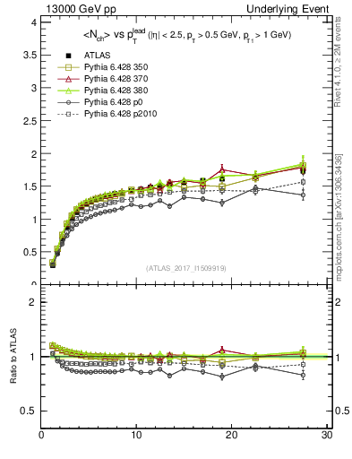 Plot of nch-vs-pt-twrd in 13000 GeV pp collisions