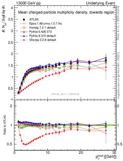 Plot of nch-vs-pt-twrd in 13000 GeV pp collisions