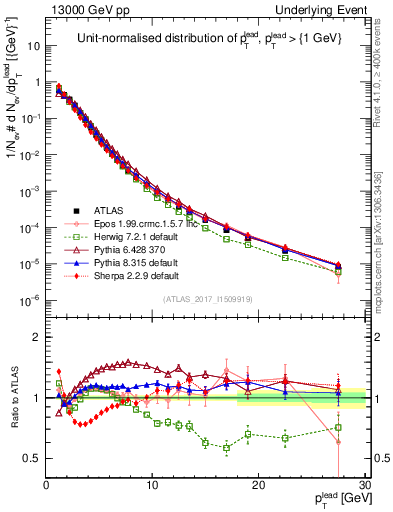 Plot of pt in 13000 GeV pp collisions