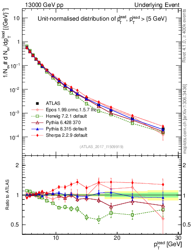 Plot of pt in 13000 GeV pp collisions