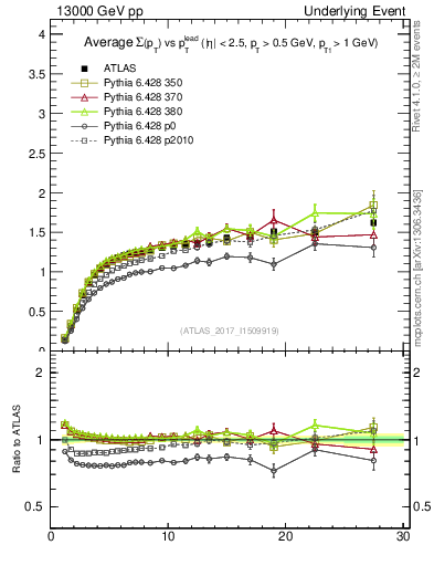 Plot of sumpt-vs-pt-trns in 13000 GeV pp collisions