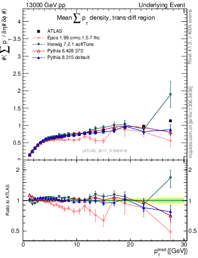 Plot of sumpt-vs-pt-trnsDiff in 13000 GeV pp collisions