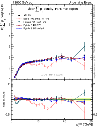 Plot of sumpt-vs-pt-trnsMax in 13000 GeV pp collisions