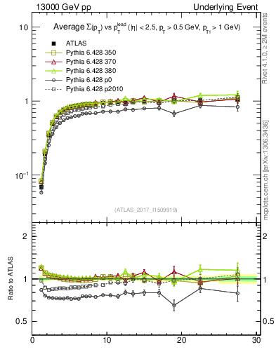 Plot of sumpt-vs-pt-trnsMin in 13000 GeV pp collisions