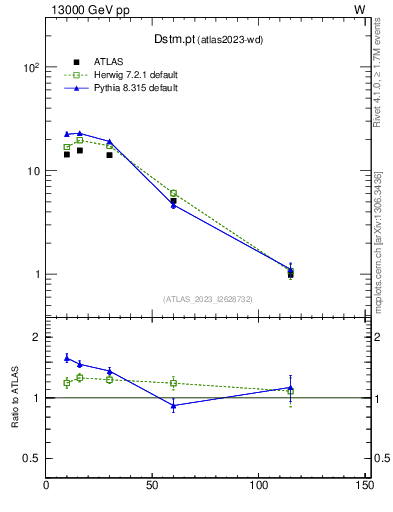 Plot of Dstm.pt in 13000 GeV pp collisions