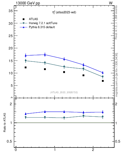 Plot of l.eta in 13000 GeV pp collisions