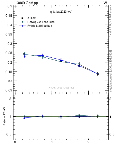 Plot of l.eta in 13000 GeV pp collisions
