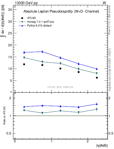 Plot of l.eta in 13000 GeV pp collisions