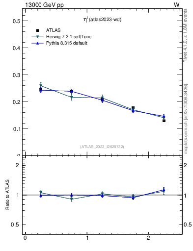 Plot of l.eta in 13000 GeV pp collisions