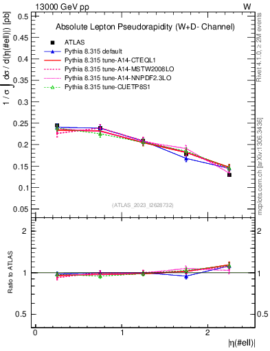Plot of l.eta in 13000 GeV pp collisions