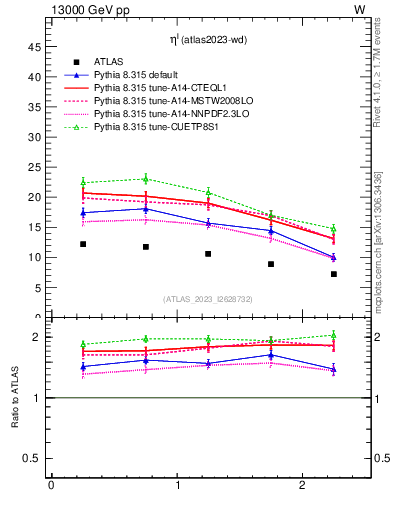 Plot of l.eta in 13000 GeV pp collisions
