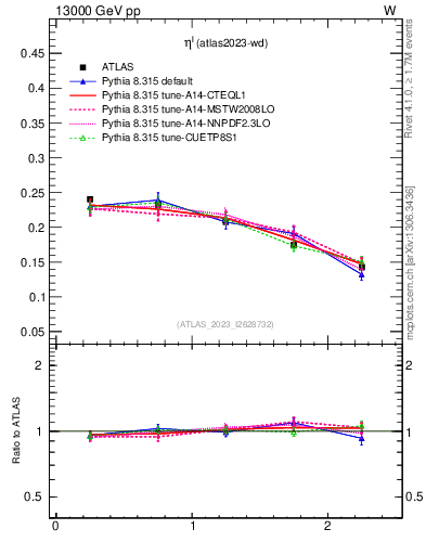 Plot of l.eta in 13000 GeV pp collisions