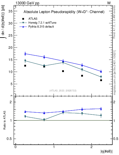 Plot of l.eta in 13000 GeV pp collisions