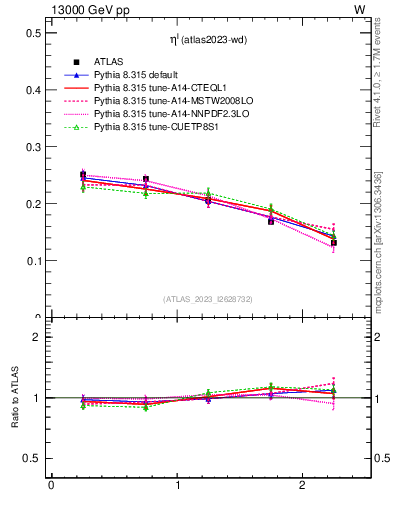Plot of l.eta in 13000 GeV pp collisions