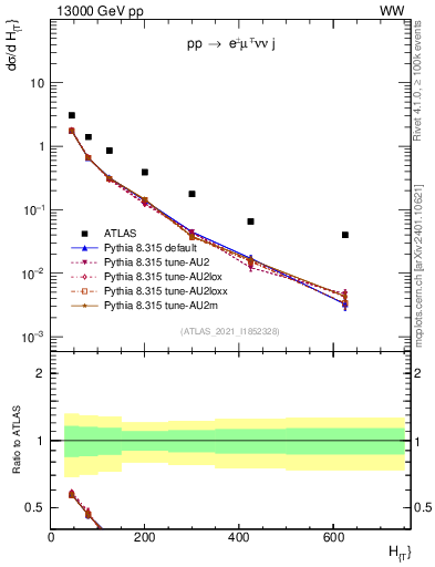 Plot of jets.ht in 13000 GeV pp collisions