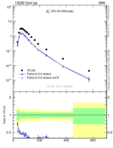 Plot of l.pt in 13000 GeV pp collisions