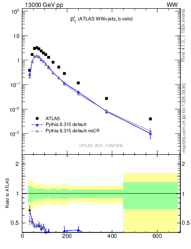 Plot of l.pt in 13000 GeV pp collisions