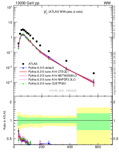 Plot of l.pt in 13000 GeV pp collisions