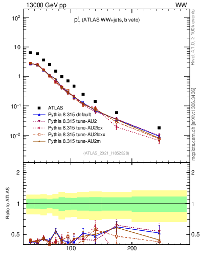 Plot of l.pt in 13000 GeV pp collisions