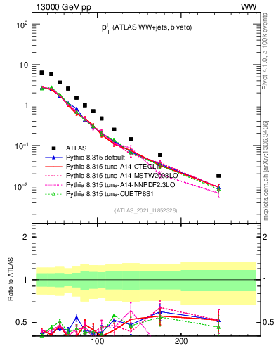 Plot of l.pt in 13000 GeV pp collisions
