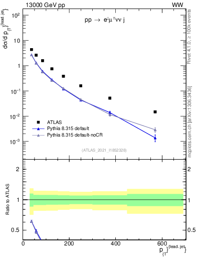 Plot of l.pt in 13000 GeV pp collisions