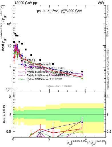 Plot of l.pt_j.pt in 13000 GeV pp collisions