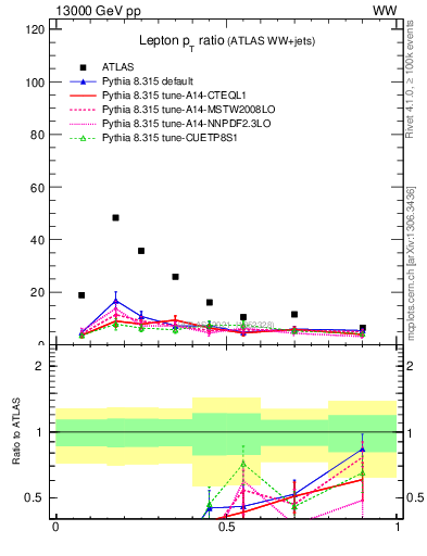 Plot of l.pt_l.pt in 13000 GeV pp collisions