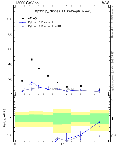 Plot of l.pt_l.pt in 13000 GeV pp collisions
