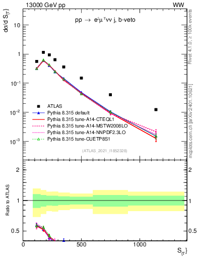 Plot of ljets.st in 13000 GeV pp collisions
