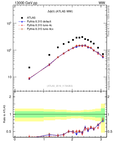 Plot of ll.dphi in 13000 GeV pp collisions