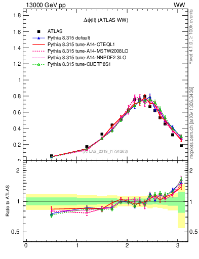 Plot of ll.dphi in 13000 GeV pp collisions
