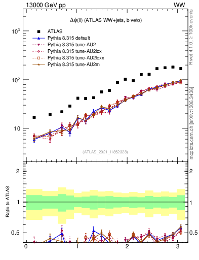 Plot of ll.dphi in 13000 GeV pp collisions