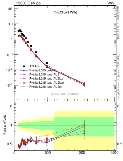 Plot of ll.m in 13000 GeV pp collisions