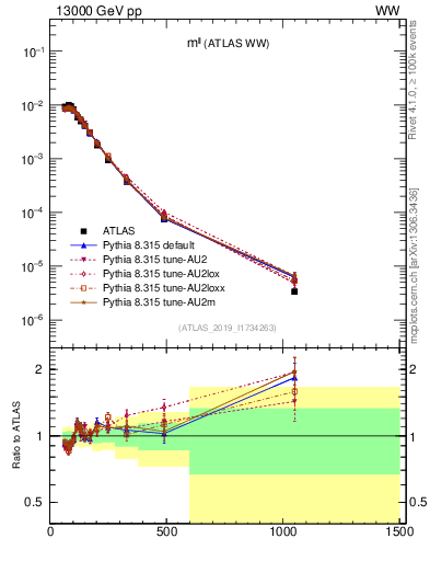 Plot of ll.m in 13000 GeV pp collisions