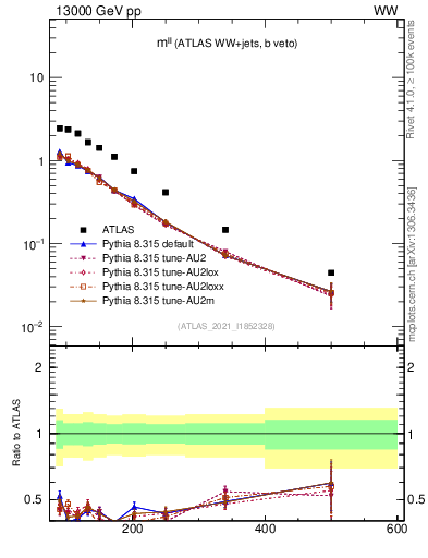 Plot of ll.m in 13000 GeV pp collisions