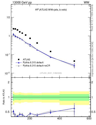 Plot of ll.m in 13000 GeV pp collisions