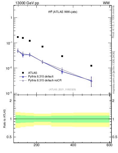 Plot of ll.m in 13000 GeV pp collisions