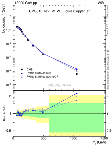 Plot of ll.m in 13000 GeV pp collisions