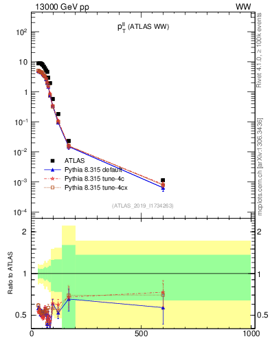 Plot of ll.pt in 13000 GeV pp collisions