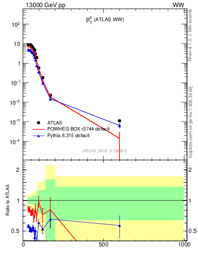 Plot of ll.pt in 13000 GeV pp collisions
