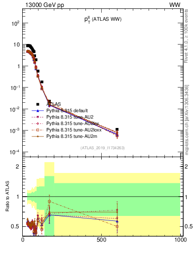 Plot of ll.pt in 13000 GeV pp collisions