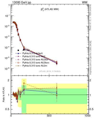 Plot of ll.pt in 13000 GeV pp collisions